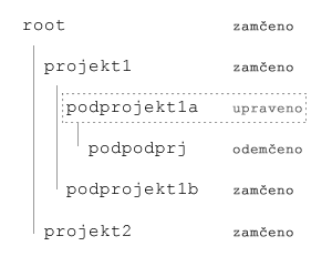 Projekty a zamykání